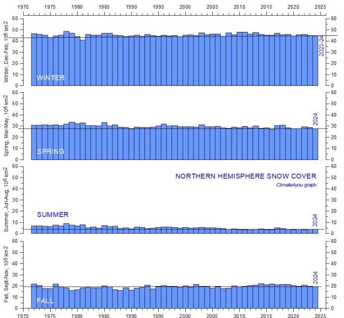 Graf som visar snötäcke på norra halvklotet per säsong från 1970 till 2024, för vinter, vår, sommar och höst i miljontals km².