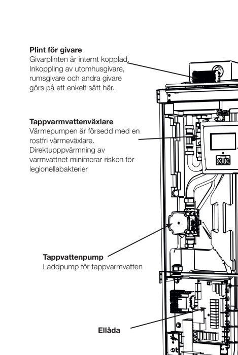 Schema över en värmepump med plint, tappvarmvattenväxlare, tappvattenpump och ellåda markerade.