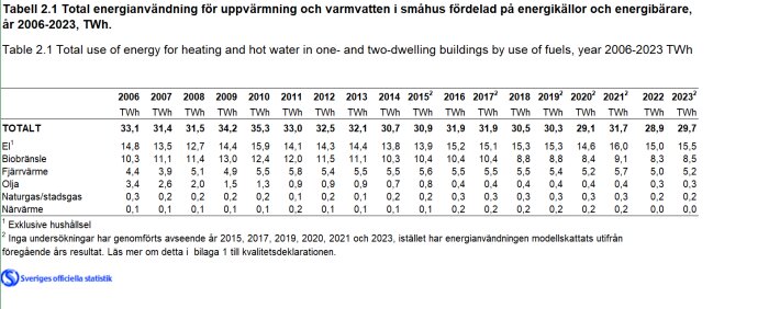 Tabell över energianvändning för uppvärmning och varmvatten i småhus uppdelad på energikällor 2006-2023, mätt i TWh.