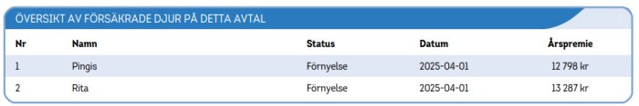 Översikt av djurförsäkring med namnen Pingis och Rita, årsavgifter 12,798 kr respektive 13,287 kr, båda förnyade 2025-04-01.