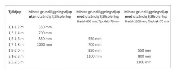 Tabell över minsta grundläggningsdjup baserat på tjäldjup och isolering, med olika mått för utan och med utvändig tjälisolering.