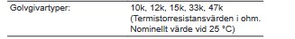 Tabell visar golvgivartyper med resistansvärden: 10k, 12k, 15k, 33k, 47k ohm, nominellt vid 25 °C.