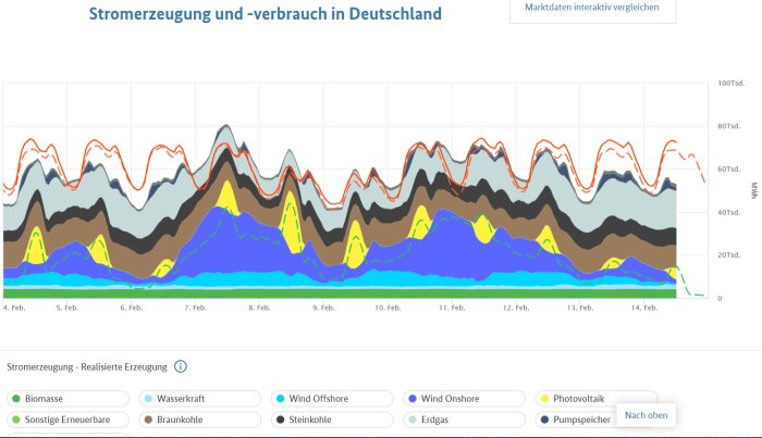 Diagram över elproduktion och konsumtion i Tyskland från 4 till 14 februari, med olika energikällor markerade i olika färger.