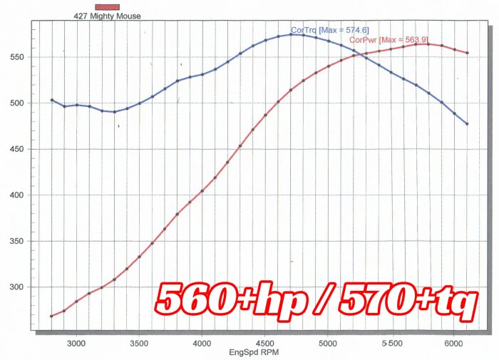 Dynamometerdiagram över motorn "427 Mighty Mouse" visar effekt på 560+ hästkrafter och vridmoment på 570+ lb-ft vid olika varvtal.