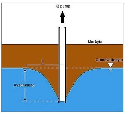 Diagram visar grundvattenbrunns påverkan: markyta, grundvattenyta, pumpad volym (Q pump), med avsänkning på vänster sida, jordlager i snitt.