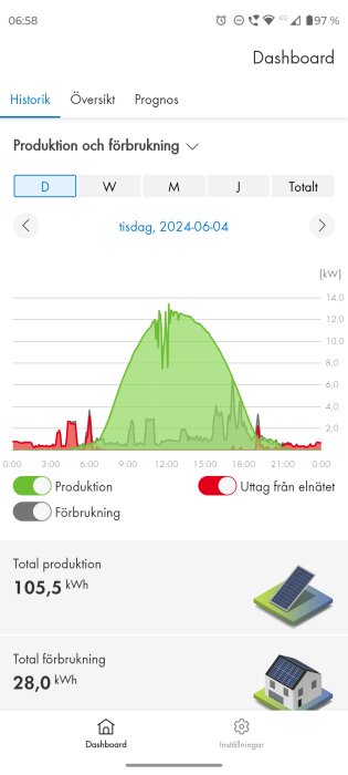 Solproduktions- och förbrukningsgraf på en dashboard som visar produktion 105,5 kWh och förbrukning 28,0 kWh den 4 juni 2024.