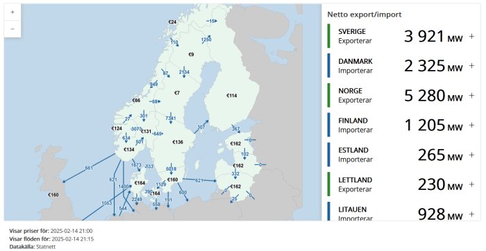 Karta över elflöden i Norden med export/import-siffror i MW för Sverige, Danmark, Norge, Finland, Estland, Lettland och Litauen. Data från 2025-02-14.