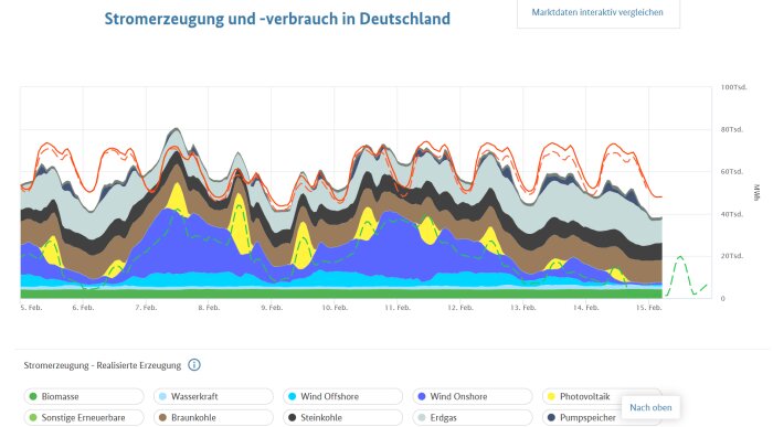 Graf över elproduktion i Tyskland med olika energikällor mellan 5-15 februari, där vind- och solenergi varierar.