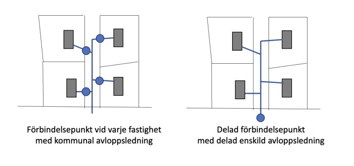 Illustration som visar två avloppssystem: ett med individuell anslutning per fastighet och ett med delad anslutning för flera hushåll.