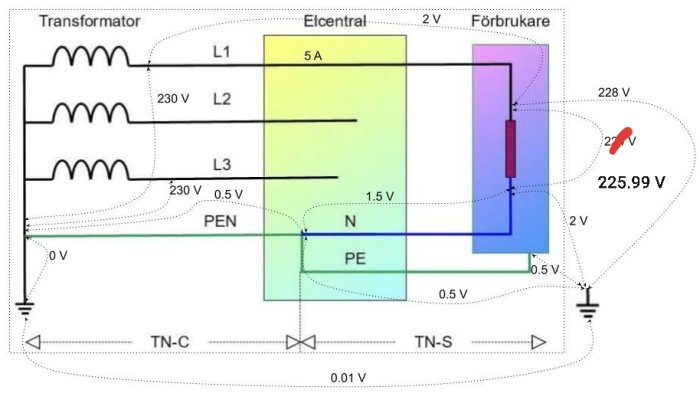 Diagram över elsystem med transformator, elcentral och förbrukare visar spänningsfall och värden, inklusive PEN-ledare och skyddsjord, med olika voltangivelser.