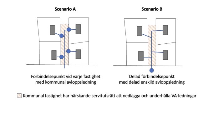 Diagram som jämför två avloppsscenarion: Scenario A med kommunal ledning för varje fastighet och Scenario B med delad anslutning och individuell ledning.