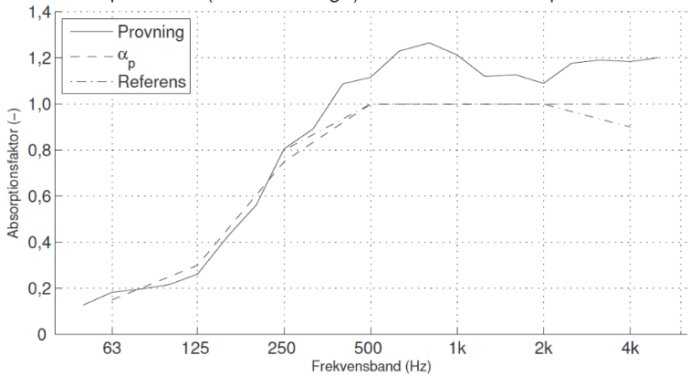 Graf som visar absorptionsfaktor för träpanel och referens över frekvensband. Kurvorna indikerar variation i effektivitet vid olika frekvenser.