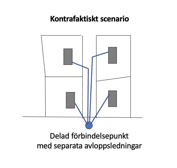 Diagram över fyra fastigheter med avloppsledningar som möts vid en delad förbindelsepunkt, etiketterat som ett kontrafaktiskt scenario.