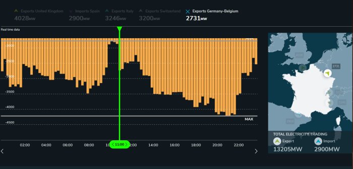 Diagram som visar Frankrikes elhandel med Tyskland, Belgien, Storbritannien, Spanien, Italien och Schweiz. Total export 13205 MW, import 2900 MW.