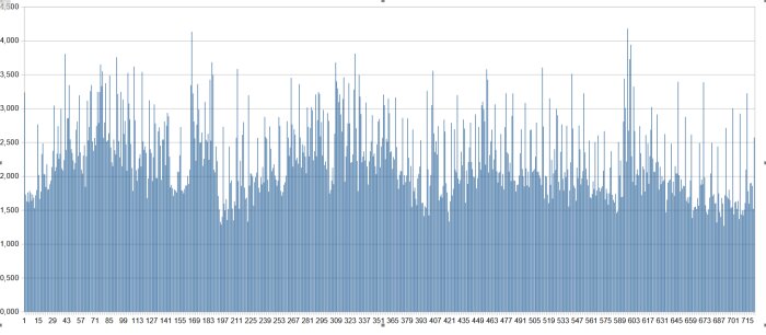 Graf över energiförbrukning i kWh per timme under januari 2025, max under 5 kWh.