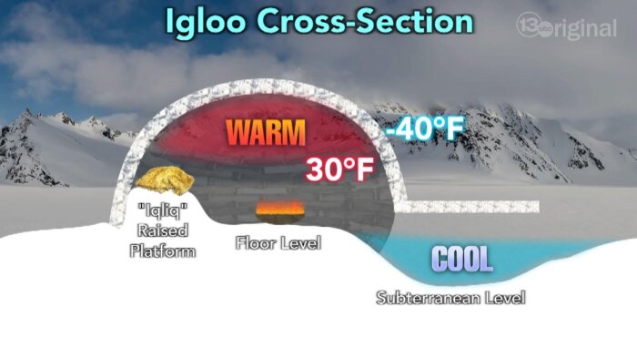 Diagram över igloo med temperaturer: varm del inuti vid 30°F, kylig utanför vid -40°F, marknivå och upphöjd plattform markerade.