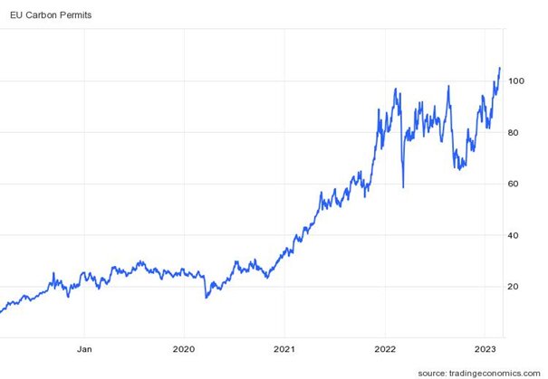 Graf över EU:s utsläppsrätter 2019–2023, visar stigande trend och prisökningar över 100. Källa: TradinEconomics.
