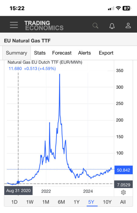 Diagram över EU:s naturgaspris (TTF) från 2020 till 2024, med en kraftig prisökning runt 2022 och en efterföljande nedgång.