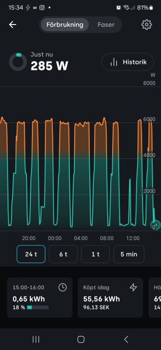 Diagram över energiförbrukning på en mobilapp som visar ojämn konsumtion och nuvarande användning på 285 W över 24 timmar.