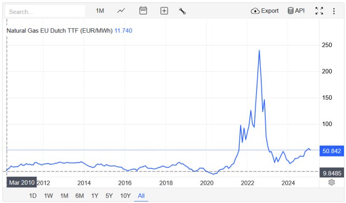 Prisutveckling av naturgas i Europa från 2010 till 2024, med toppar runt 2022 och ett pris på 11.74 EUR/MWh i senaste mätningen.