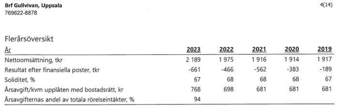 Årsredovisning från Brf Gullvivan, Uppsala 2019-2023 med nettoomsättning, resultat, soliditet och årsavgifter.