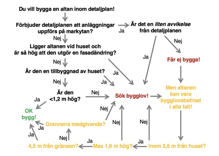 Flödesschema över bygglovskrav för altaner, med stegvisa frågor om detaljplan, höjd och placering för beslut om bygglov behövs.