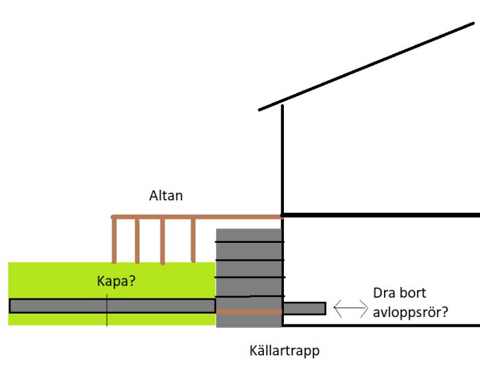 Skiss av hus, altan och källartrapp med förslag på att dra ut avloppsrör från under trappan och altanen; inkluderas gräva och kapa.