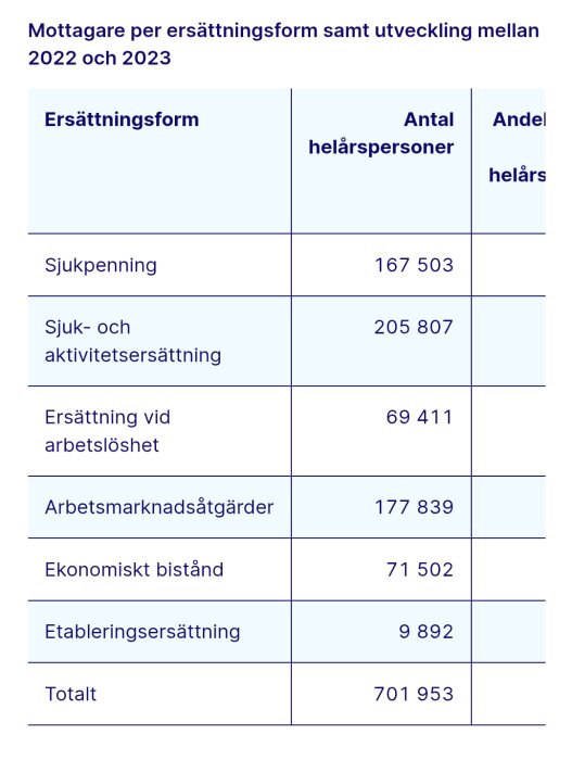 Tabell över antal mottagare per ersättningsform i Sverige för 2022 och 2023, med totalt 701,953 helårspersoner i olika kategorier.