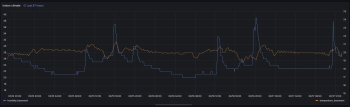 Graf över inomhusklimat i källare, visar luftfuktighet och temperatur över 67 timmar med toppar och dalar.