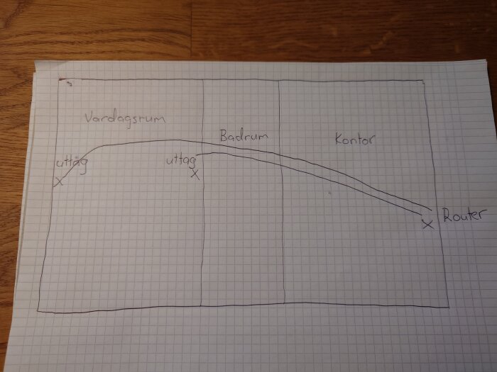 Handritad planlösning på rutpapper med markeringar för nätverksuttag i vardagsrum, badrum och kontor samt linjer till routern.