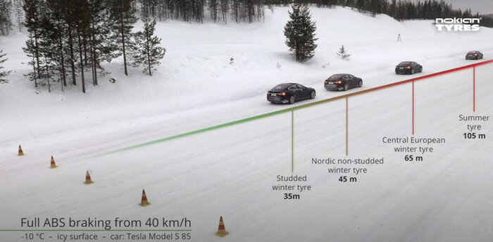 Bilbromstester på is, jämför bromssträckor för olika däcktyper: dubbade vinterdäck (35m), nordiska vinterdäck (45m), europeiska vinterdäck (65m), sommardäck (105m).