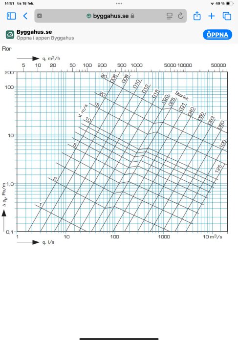 Diagram över tryckfall i olika dimensioner av spirorör vid specifika flöden i m³/h och l/s.