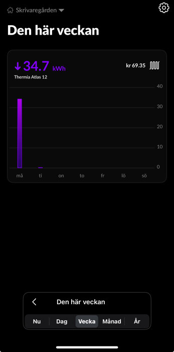 Appens användargränssnitt visar veckoförbrukning av energi i kWh och kostnad i kronor.