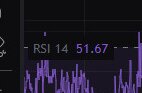 Diagram visar en RSI-indikator med ett värde på 51,67.