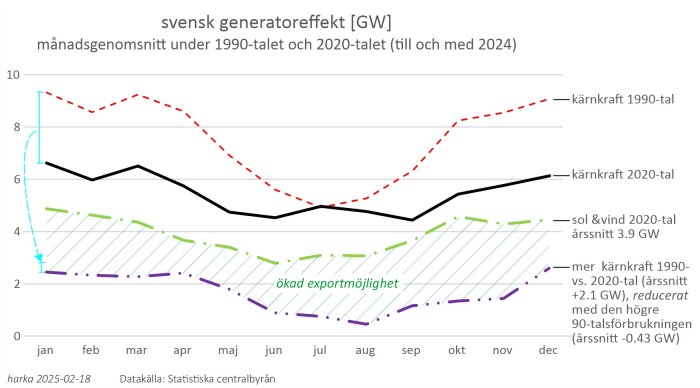 Graf över svensk generatoreffekt i GW, jämför kärnkraft från 1990- och 2020-talet, samt sol och vind. Visar ökad exportmöjlighet och månadssnitt.