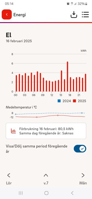 Graf som visar elförbrukning i kWh för 16 februari 2025, totalt 80,5 kWh, samt medeltemperaturkurva.