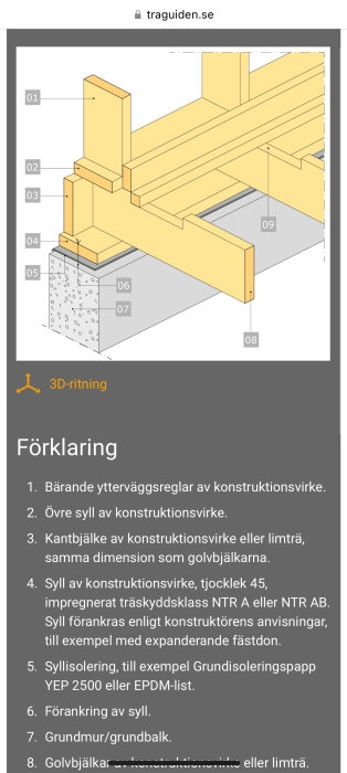 3D-ritning av bärande ytterväggsreglar, syll och golvbjälkar i konstruktionsvirke med numrerade förklaringar av olika byggkomponenter.