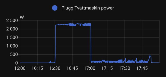 Effektgraf för en tvättmaskin från 16:00 till 17:45 visar maxförbrukning kring 2300 W vid 16:30 till 17:00 och sedan lägre nivåer.