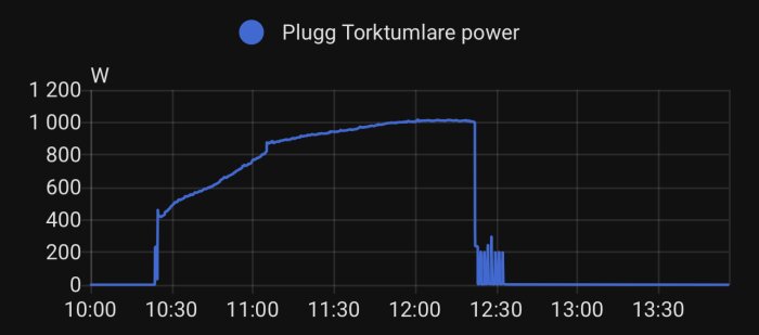 Effektförbrukning av torktumlare med värmepump, visar kurva från 0 till ca 1000 W mellan kl. 10:00 och 13:00.