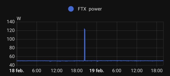 Graf över FTX-effektförbrukning med spik vid duschning, normalförbrukning under 200W mellan 18-19 februari.