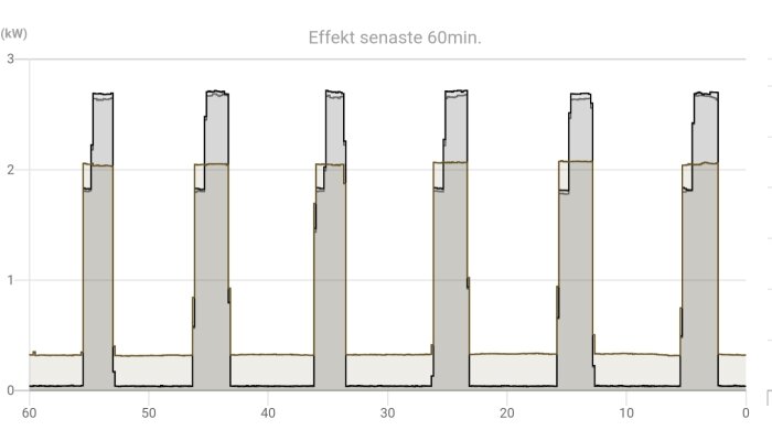 Diagram som visar effektförbrukning i kW av en Nibe 310P under de senaste 60 minuterna, med flera toppar över 2 kW.