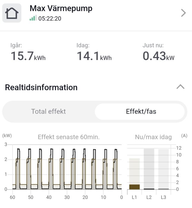 Diagram över värmepumpens effekt, visar energiförbrukning på 15.7 kWh igår, 14.1 kWh idag och aktuell effekt på 0.43 kW samt fasbelastning.