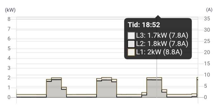 Graf som visar effektförbrukning i kW och ström i A över tid för olika faser, med toppar och specifika värden vid 18:52.