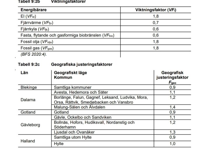 Tabeller över viktfaktorer för energibärare och geografiska justeringsfaktorer för olika kommuner inom Blekinge, Dalarna, Gotland, Gävleborg och Halland.