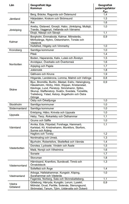 Tabell med geografiska lägen och justeringsfaktorer för olika kommuner i Sverige, organiserade efter län som Jämtland, Jönköping, Kalmar, etc.