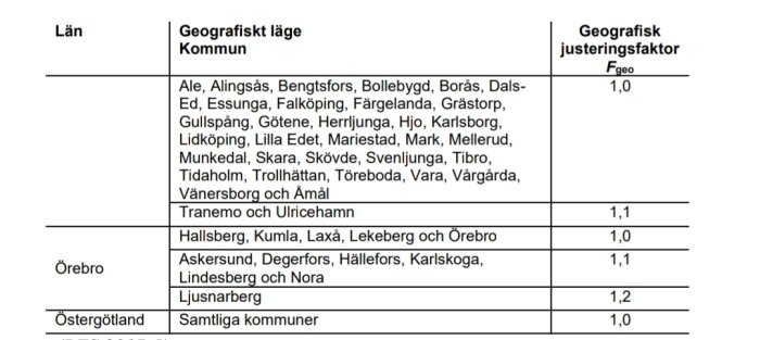 Tabell över geografiska lägen och justeringsfaktorer för kommuner i länen Västra Götaland, Örebro och Östergötland.