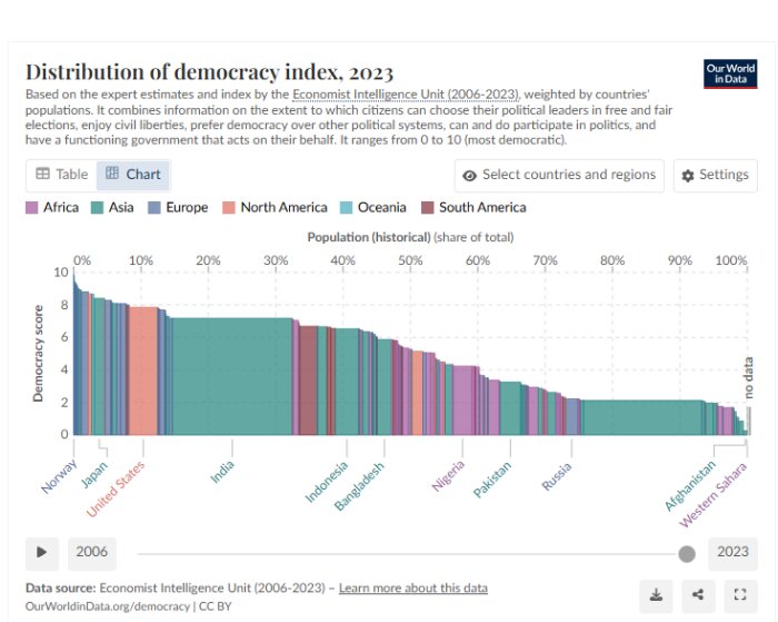 Graf över demokratiindex 2023, visar olika länder längs X-axeln med demokratiska poäng på Y-axeln. Mest demokratiska länder till vänster.
