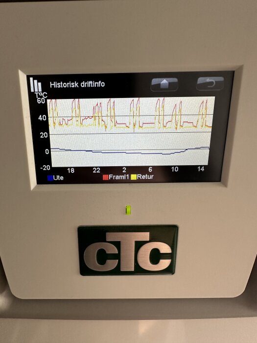 Skärm på CTC-värmepump visar historisk driftinfo med temperaturgrafer, peakar upp till 60°C, indikator för elpatronens aktivering.