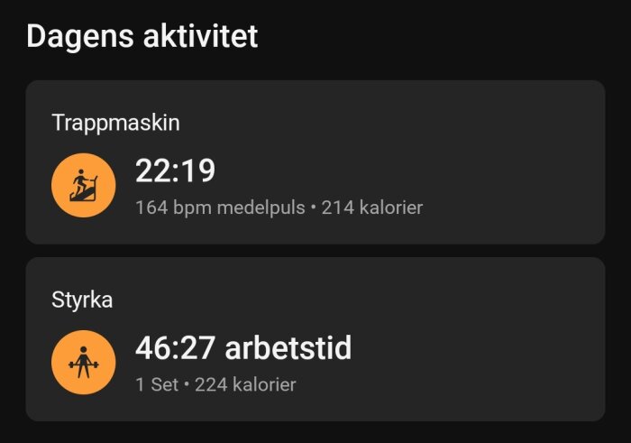 Dagens aktivitet med trappmaskin i 22:19, medel 164 bpm, 214 kalorier. Styrketräning i 46:27, 1 set, 224 kalorier.
