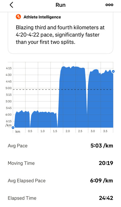 Graf som visar löptempo per kilometer med text som beskriver snabbare tredje och fjärde kilometer. Snittempo 5:03/km, löptid 20:19, total tid 24:42.